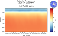Time series of Southern Ocean 60S Potential Temperature vs depth
